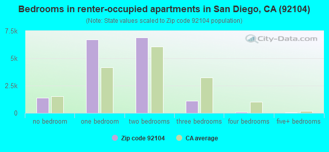 Bedrooms in renter-occupied apartments in San Diego, CA (92104) 