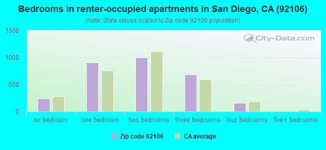 Bedrooms in renter-occupied apartments in San Diego, CA (92106) 