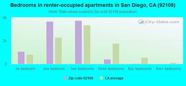 Bedrooms in renter-occupied apartments in San Diego, CA (92108) 