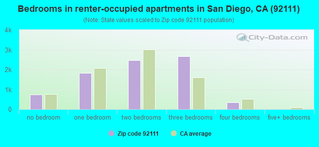 Bedrooms in renter-occupied apartments in San Diego, CA (92111) 