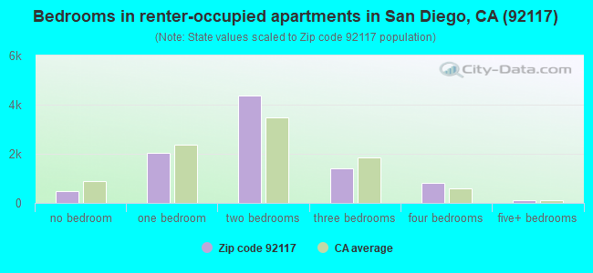 Bedrooms in renter-occupied apartments in San Diego, CA (92117) 