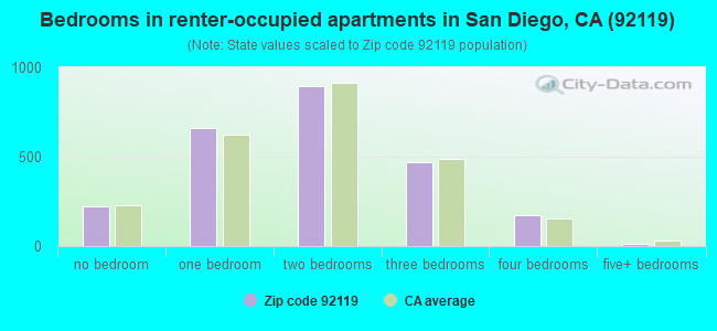 Bedrooms in renter-occupied apartments in San Diego, CA (92119) 