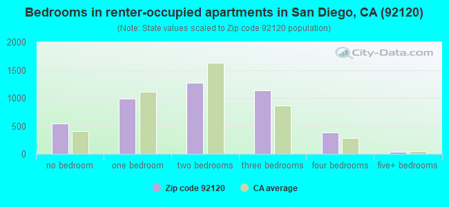 Bedrooms in renter-occupied apartments in San Diego, CA (92120) 