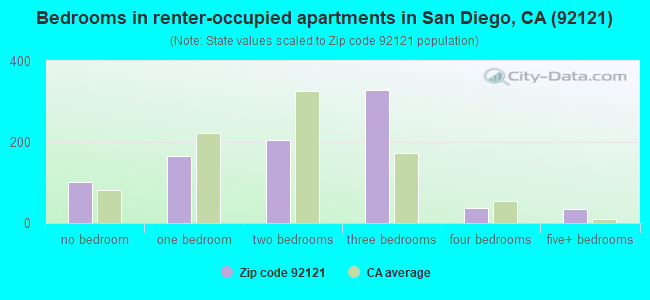 Bedrooms in renter-occupied apartments in San Diego, CA (92121) 