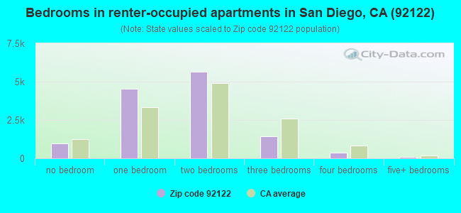 Bedrooms in renter-occupied apartments in San Diego, CA (92122) 