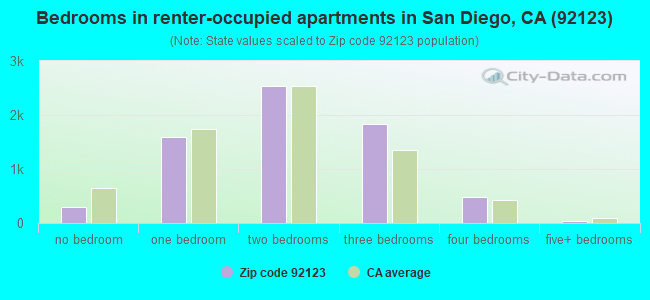 Bedrooms in renter-occupied apartments in San Diego, CA (92123) 