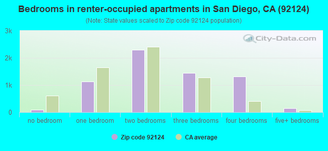 Bedrooms in renter-occupied apartments in San Diego, CA (92124) 