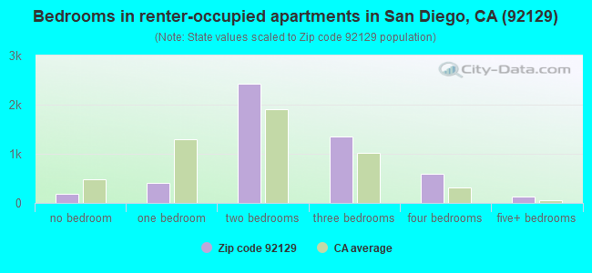 Bedrooms in renter-occupied apartments in San Diego, CA (92129) 