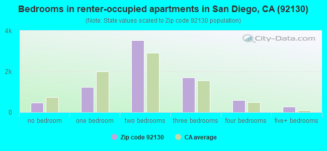 Bedrooms in renter-occupied apartments in San Diego, CA (92130) 