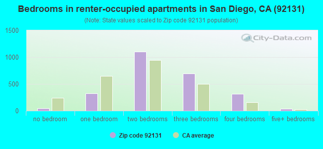 Bedrooms in renter-occupied apartments in San Diego, CA (92131) 