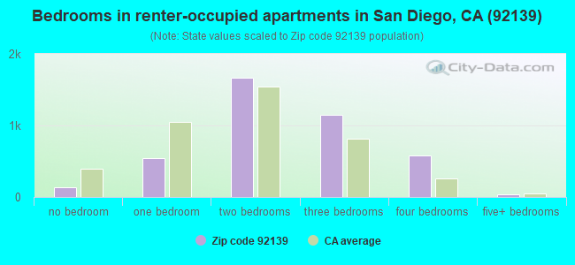 Bedrooms in renter-occupied apartments in San Diego, CA (92139) 