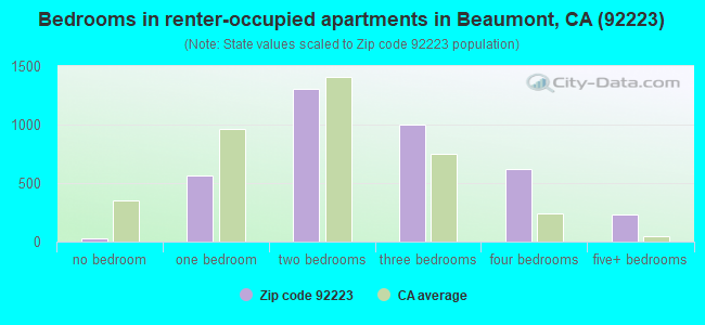 Bedrooms in renter-occupied apartments in Beaumont, CA (92223) 