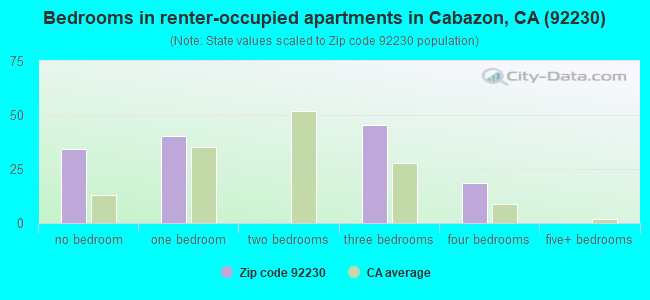 Bedrooms in renter-occupied apartments in Cabazon, CA (92230) 