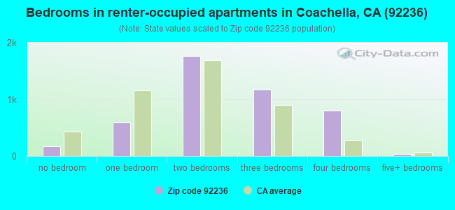 Bedrooms in renter-occupied apartments in Coachella, CA (92236) 