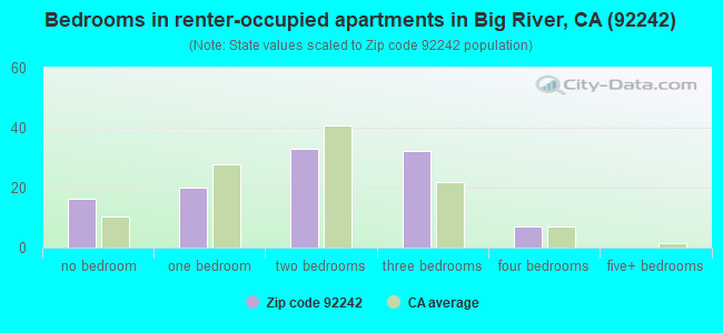 Bedrooms in renter-occupied apartments in Big River, CA (92242) 