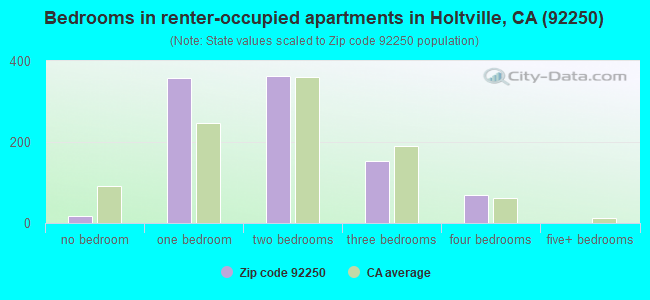 Bedrooms in renter-occupied apartments in Holtville, CA (92250) 