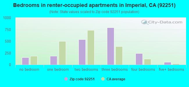 Bedrooms in renter-occupied apartments in Imperial, CA (92251) 