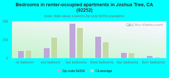 Bedrooms in renter-occupied apartments in Joshua Tree, CA (92252) 