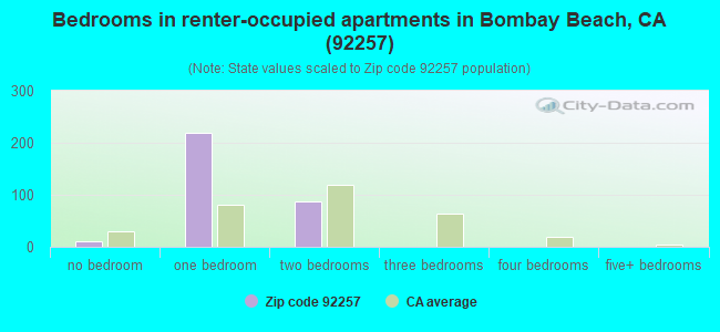 Bedrooms in renter-occupied apartments in Bombay Beach, CA (92257) 
