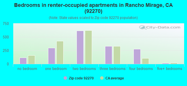Bedrooms in renter-occupied apartments in Rancho Mirage, CA (92270) 