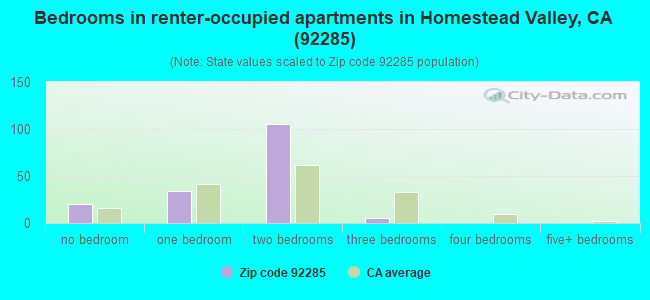 Bedrooms in renter-occupied apartments in Homestead Valley, CA (92285) 