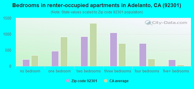 Bedrooms in renter-occupied apartments in Adelanto, CA (92301) 