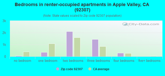 Bedrooms in renter-occupied apartments in Apple Valley, CA (92307) 