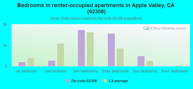 Bedrooms in renter-occupied apartments in Apple Valley, CA (92308) 