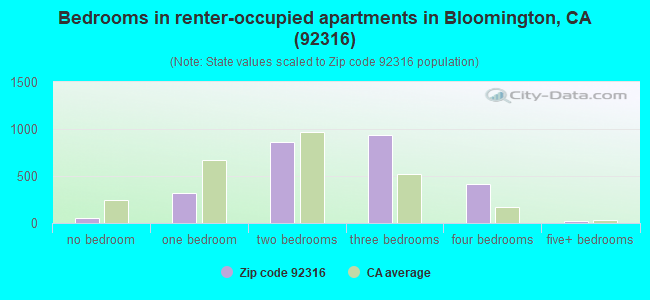 Bedrooms in renter-occupied apartments in Bloomington, CA (92316) 