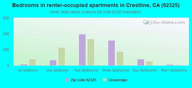 Bedrooms in renter-occupied apartments in Crestline, CA (92325) 
