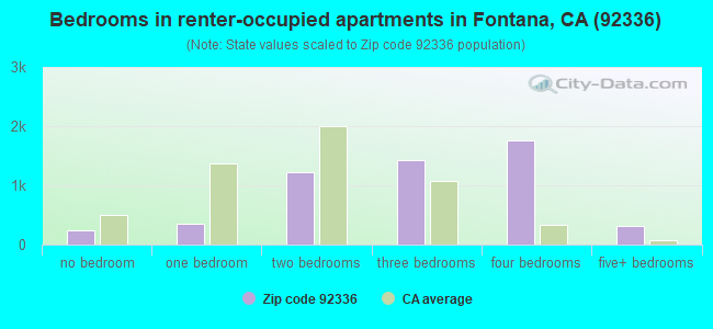 Bedrooms in renter-occupied apartments in Fontana, CA (92336) 