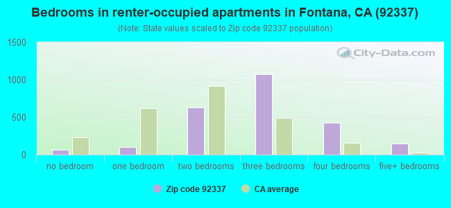 Bedrooms in renter-occupied apartments in Fontana, CA (92337) 