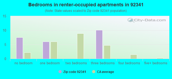 Bedrooms in renter-occupied apartments in 92341 