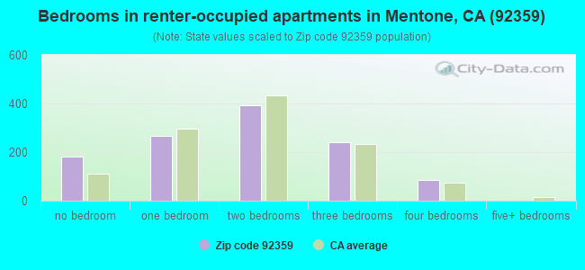 Bedrooms in renter-occupied apartments in Mentone, CA (92359) 