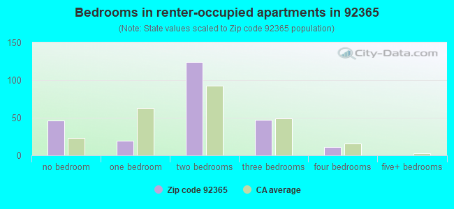 Bedrooms in renter-occupied apartments in 92365 