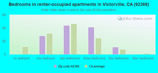 Bedrooms in renter-occupied apartments in Victorville, CA (92368) 