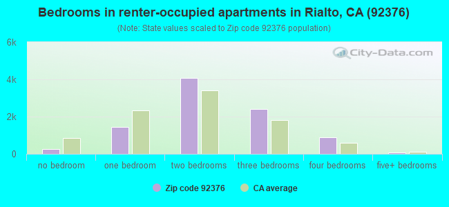 Bedrooms in renter-occupied apartments in Rialto, CA (92376) 