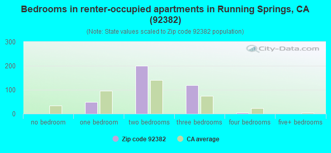 Bedrooms in renter-occupied apartments in Running Springs, CA (92382) 