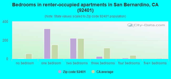 Bedrooms in renter-occupied apartments in San Bernardino, CA (92401) 
