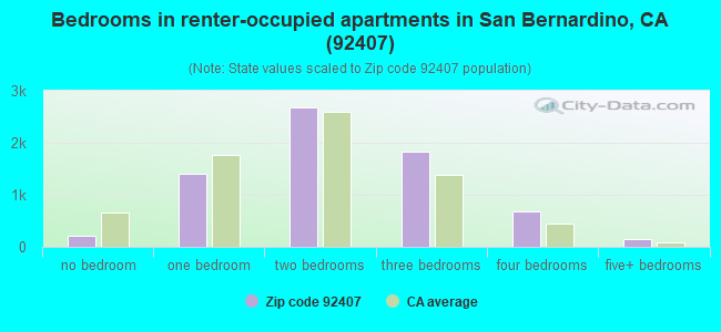 Bedrooms in renter-occupied apartments in San Bernardino, CA (92407) 