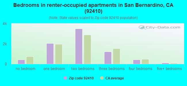 Bedrooms in renter-occupied apartments in San Bernardino, CA (92410) 