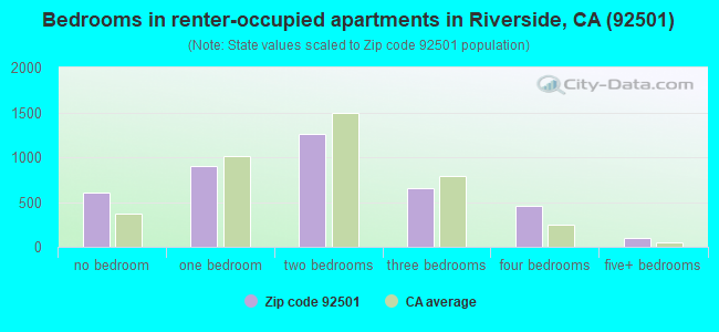 Bedrooms in renter-occupied apartments in Riverside, CA (92501) 