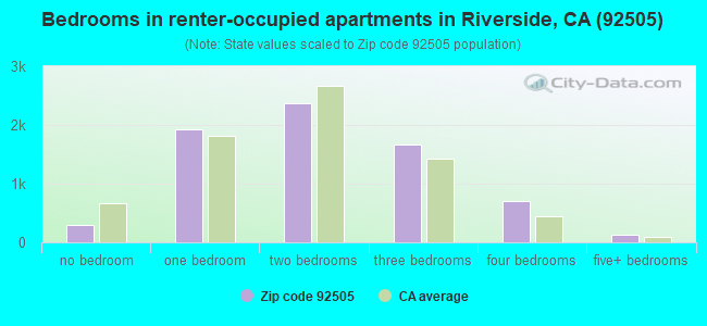 Bedrooms in renter-occupied apartments in Riverside, CA (92505) 