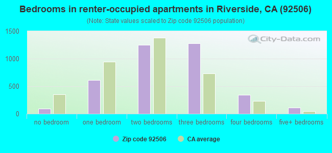 Bedrooms in renter-occupied apartments in Riverside, CA (92506) 