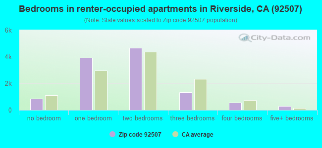 Bedrooms in renter-occupied apartments in Riverside, CA (92507) 