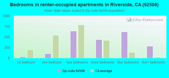 Bedrooms in renter-occupied apartments in Riverside, CA (92508) 