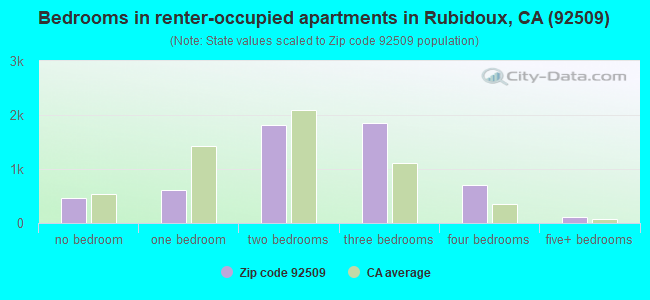 Bedrooms in renter-occupied apartments in Rubidoux, CA (92509) 