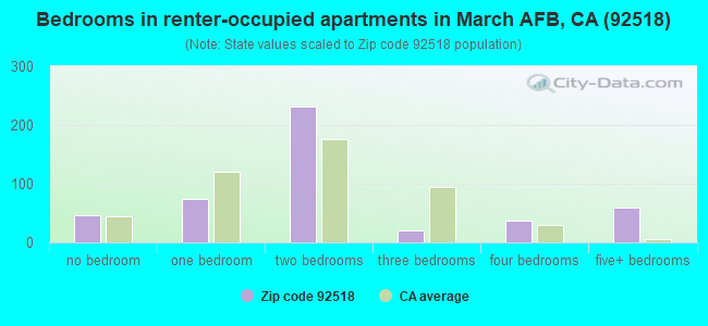 Bedrooms in renter-occupied apartments in March AFB, CA (92518) 
