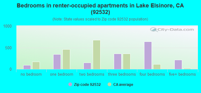 Bedrooms in renter-occupied apartments in Lake Elsinore, CA (92532) 