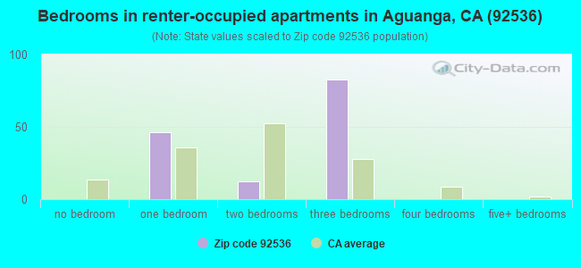 Bedrooms in renter-occupied apartments in Aguanga, CA (92536) 